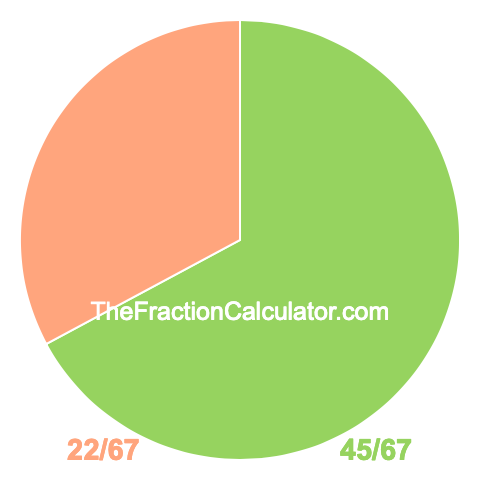 Pie chart showing 45/67