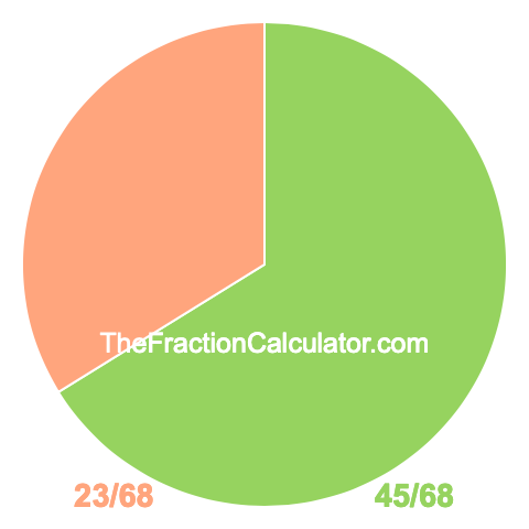 Pie chart showing 45/68