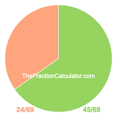 Pie chart showing 45/69