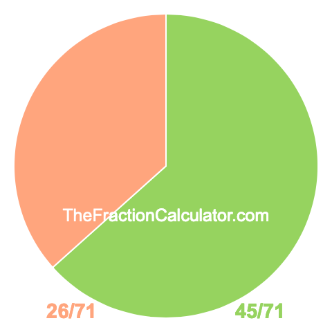 Pie chart showing 45/71