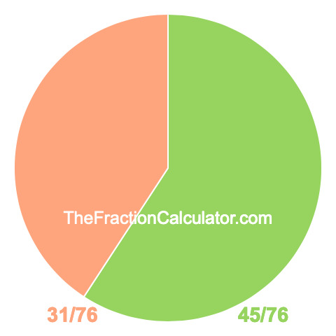 Pie chart showing 45/76