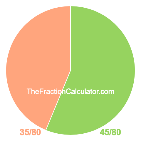 Pie chart showing 45/80