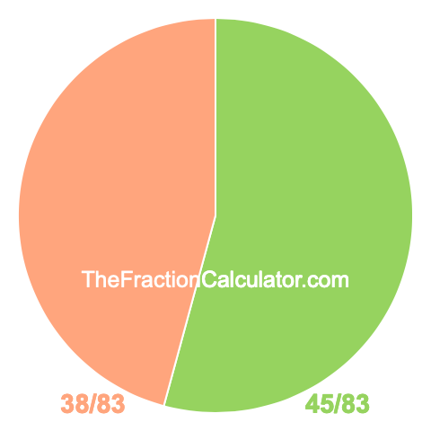 Pie chart showing 45/83