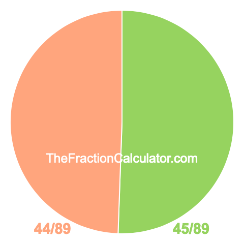 Pie chart showing 45/89