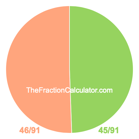 Pie chart showing 45/91