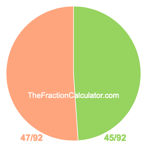 Pie chart showing 45/92