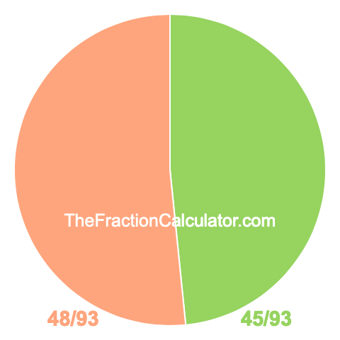 Pie chart showing 45/93