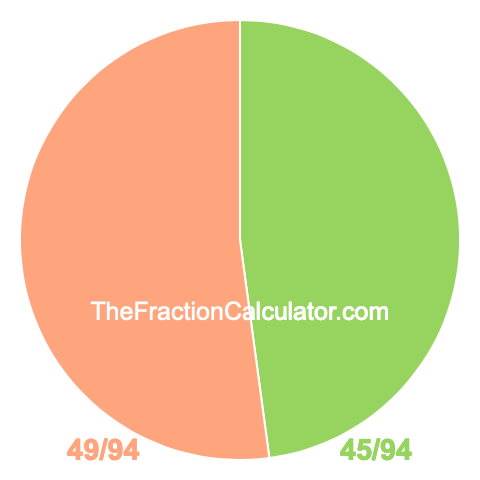 Pie chart showing 45/94