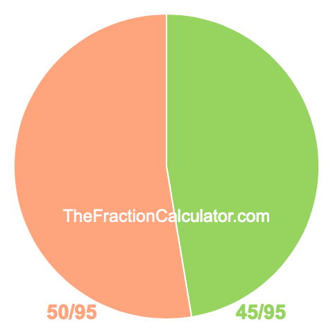 Pie chart showing 45/95