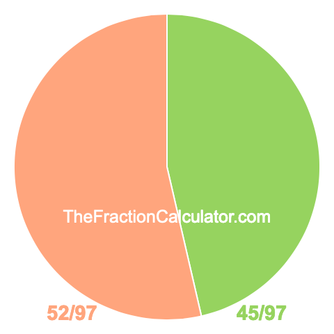 Pie chart showing 45/97