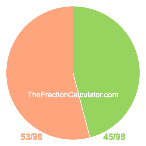 Pie chart showing 45/98