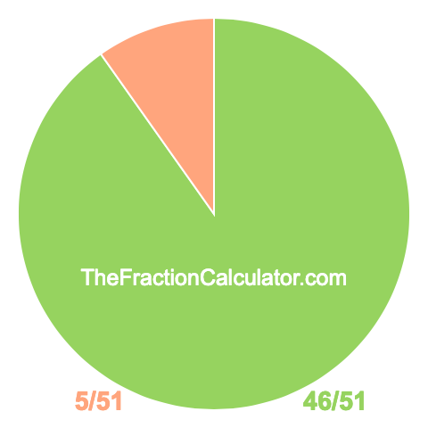 Pie chart showing 46/51