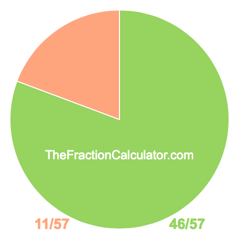 Pie chart showing 46/57