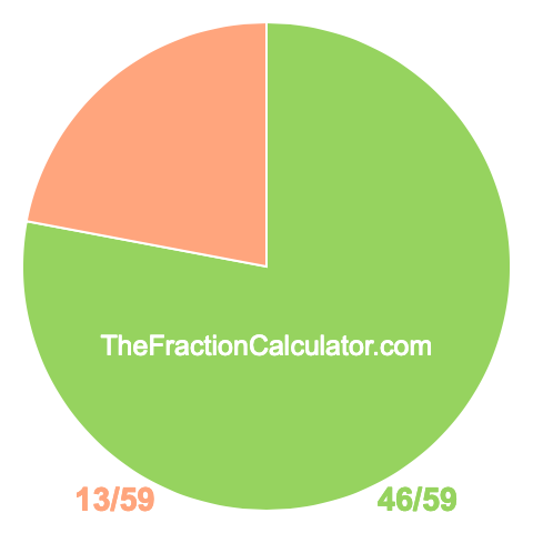 Pie chart showing 46/59