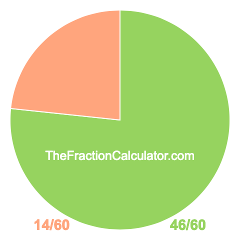 Pie chart showing 46/60