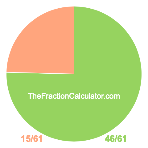 Pie chart showing 46/61