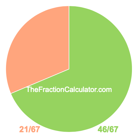 Pie chart showing 46/67