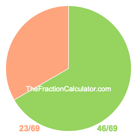 Pie chart showing 46/69