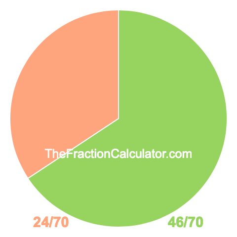 Pie chart showing 46/70