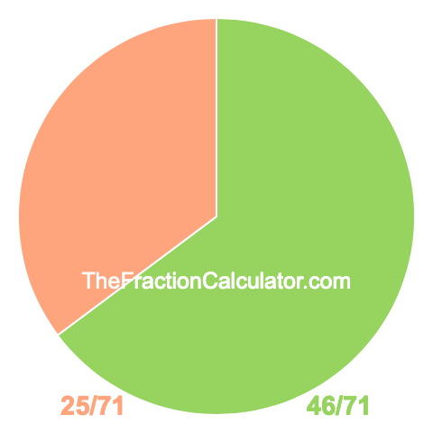 Pie chart showing 46/71