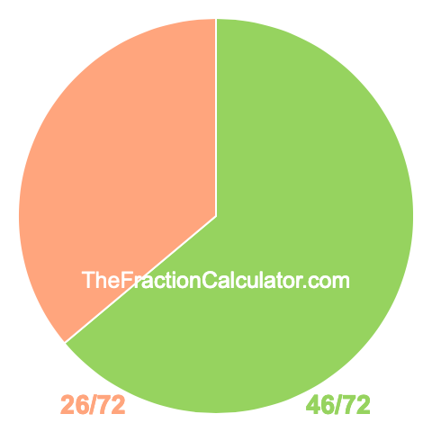 Pie chart showing 46/72