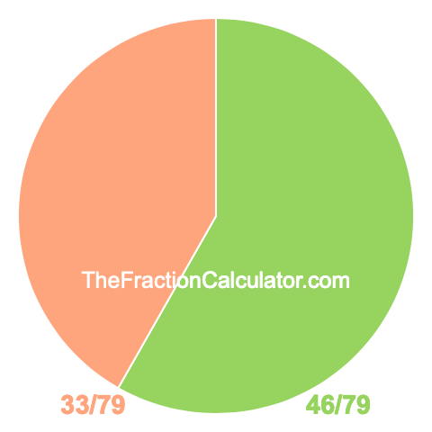 Pie Chart of 46/79 Pie chart showing 46/79