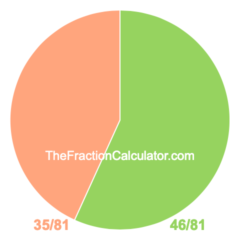 Pie chart showing 46/81