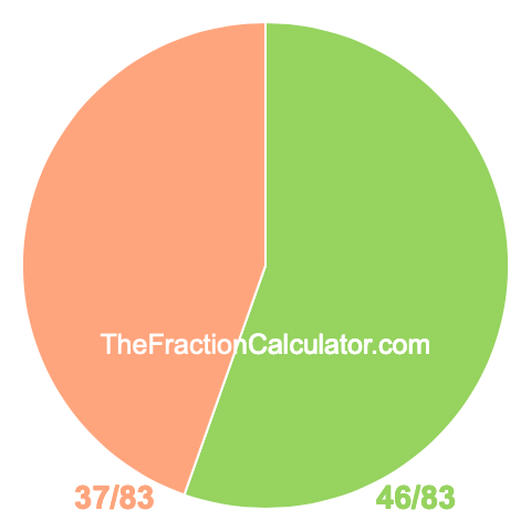 Pie Chart of 46/83 Pie chart showing 46/83