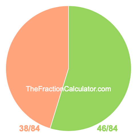 Pie Chart of 46/84 Pie chart showing 46/84
