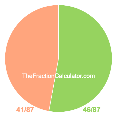 Pie Chart of 46/87 Pie chart showing 46/87