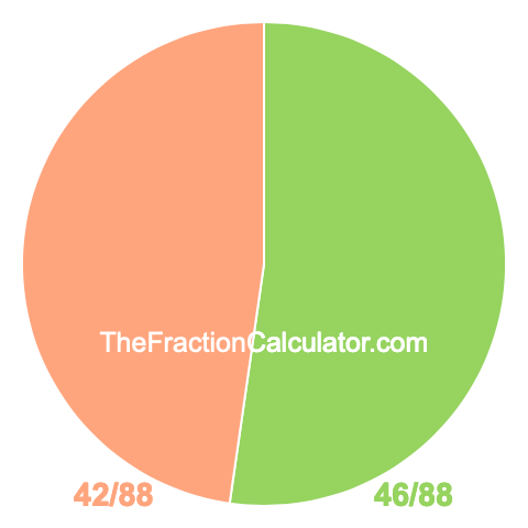Pie Chart of 46/88 Pie chart showing 46/88