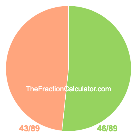 Pie Chart of 46/89 Pie chart showing 46/89