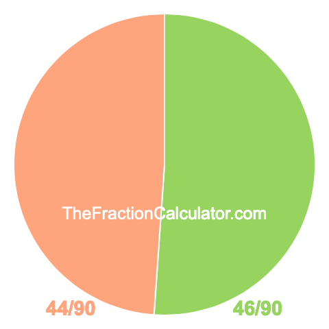 Pie Chart of 46/90 Pie chart showing 46/90