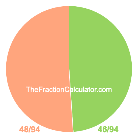 Pie Chart of 46/94 Pie chart showing 46/94