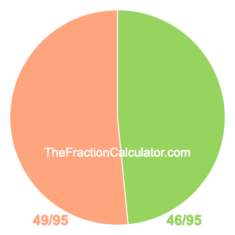Pie Chart of 46/95 Pie chart showing 46/95