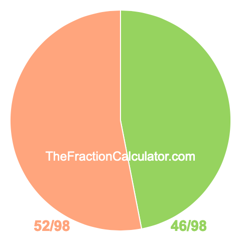 Pie Chart of 46/98 Pie chart showing 46/98