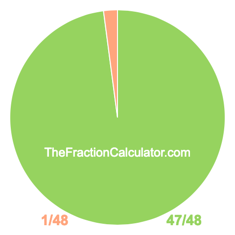 Pie Chart of 47/48 Pie chart showing 47/48