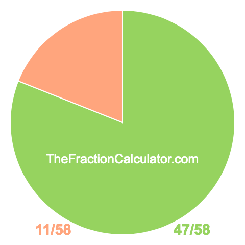 Pie Chart of 47/58 Pie chart showing 47/58