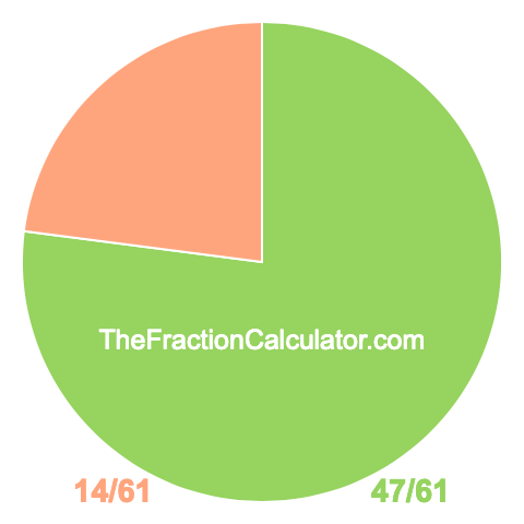 Pie Chart of 47/61 Pie chart showing 47/61