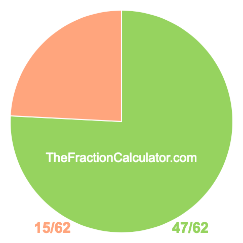 Pie Chart of 47/62 Pie chart showing 47/62