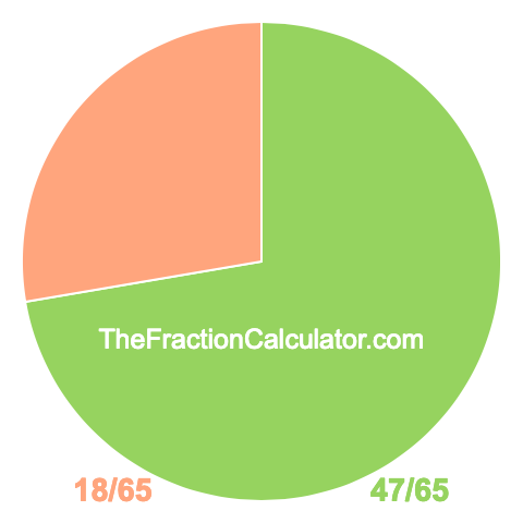 Pie Chart of 47/65 Pie chart showing 47/65
