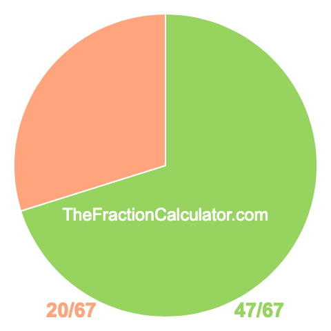Pie Chart of 47/67 Pie chart showing 47/67