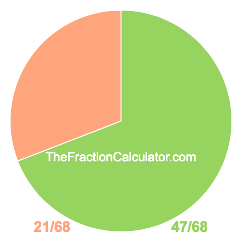 Pie chart showing 47/68