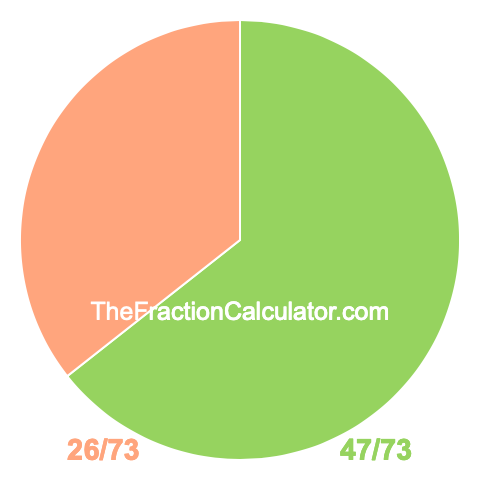 Pie chart showing 47/73