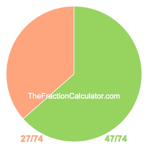 Pie chart showing 47/74