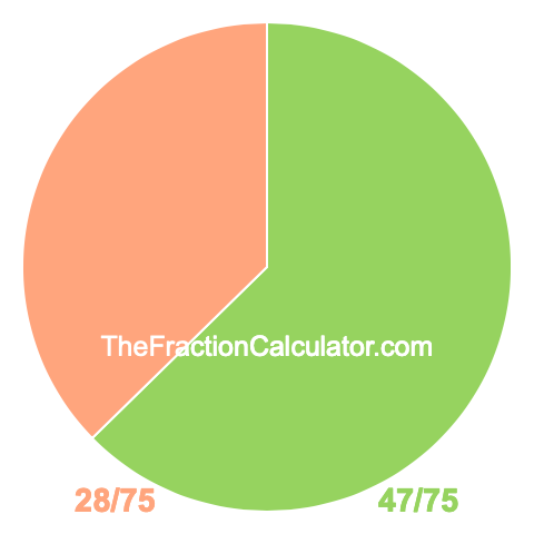 Pie Chart of 47/75 Pie chart showing 47/75