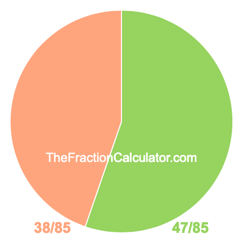 Pie chart showing 47/85