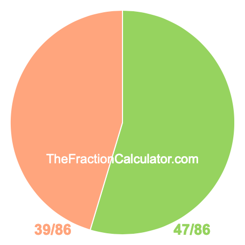 Pie chart showing 47/86