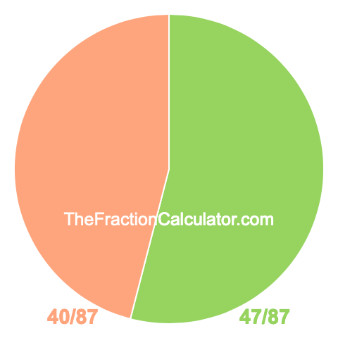 Pie Chart of 47/87 Pie chart showing 47/87