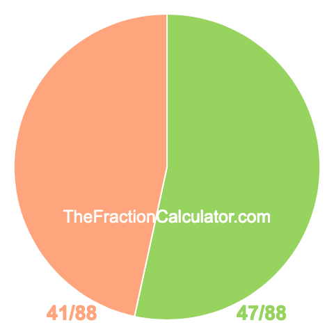 Pie Chart of 47/88 Pie chart showing 47/88